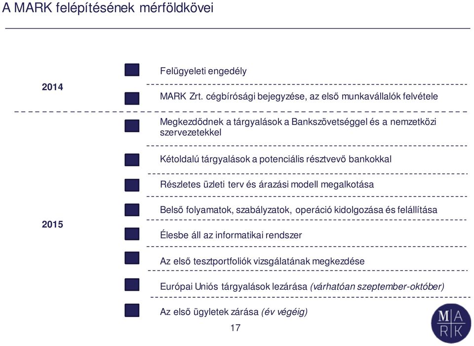 tárgyalások a potenciális résztvevő bankokkal Részletes üzleti terv és árazási modell megalkotása 215 Belső folyamatok, szabályzatok, operáció