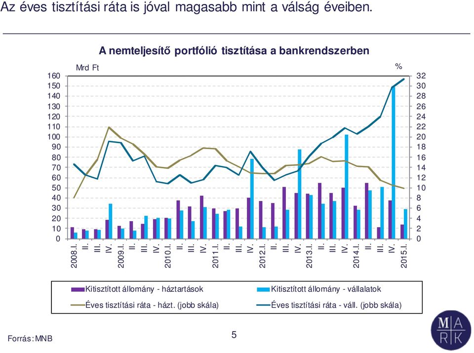 A nemteljesítő portfólió tisztítása a bankrendszerben 29.I.