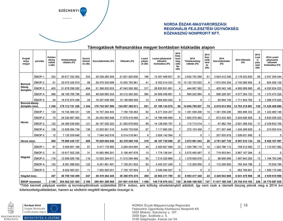 Lezárt pályázatok kifizetett közkiadása 2014 Köte lezet tség válla lás 2014 *Kötelezettség vállalás 2014 Szer ződé sköt és 2014 Szerződéskötés 2014 Kifizetés 2014 Lezá rt pály ázat 2014 Lezárt