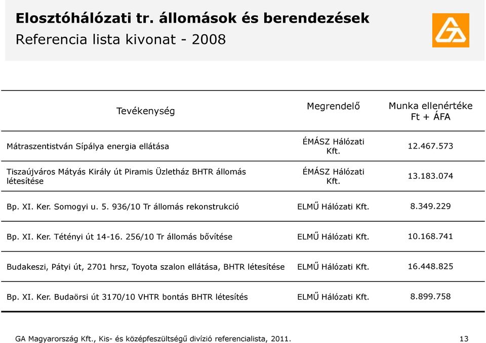 Király út Piramis Üzletház BHTR állomás létesítése 12.467.573 13.183.074 Bp. XI. Ker. Somogyi u. 5. 936/10 Tr állomás rekonstrukció ELMŰ Hálózati 8.349.229 Bp. XI. Ker. Tétényi út 14-16.