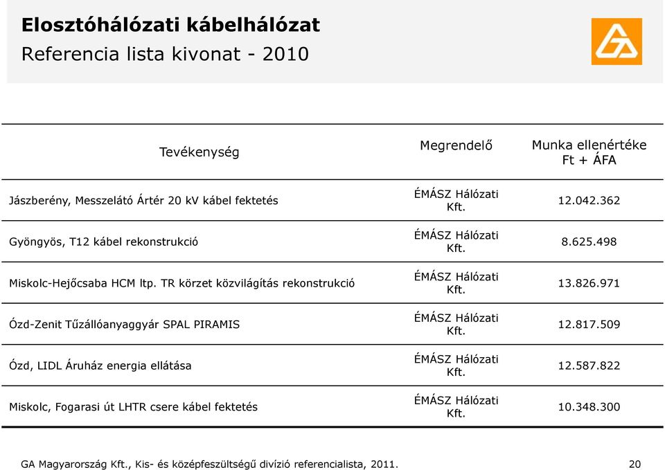 TR körzet közvilágítás rekonstrukció Ózd-Zenit Tűzállóanyaggyár SPAL PIRAMIS Ózd, LIDL Áruház energia ellátása Miskolc, Fogarasi