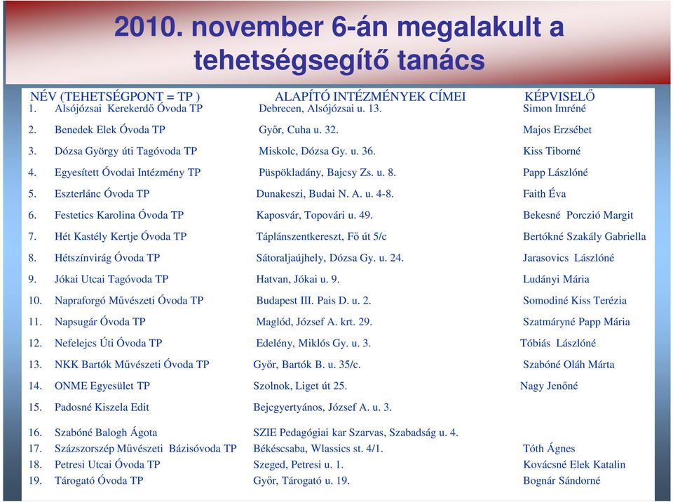 Papp Lászlóné 5. Eszterlánc Óvoda TP Dunakeszi, Budai N. A. u. 4-8. Faith Éva 6. Festetics Karolina Óvoda TP Kaposvár, Topovári u. 49. Bekesné Porczió Margit 7.