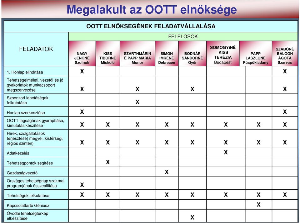 Honlap elindítása X X Tehetségelméleti, vezetői és jó gyakorlatok munkacsoport megszervezése X X X X Szponzori lehetőségek felkutatása X Honlap szerkesztése X X OOTT tagságának gyarapítása, kimutatás