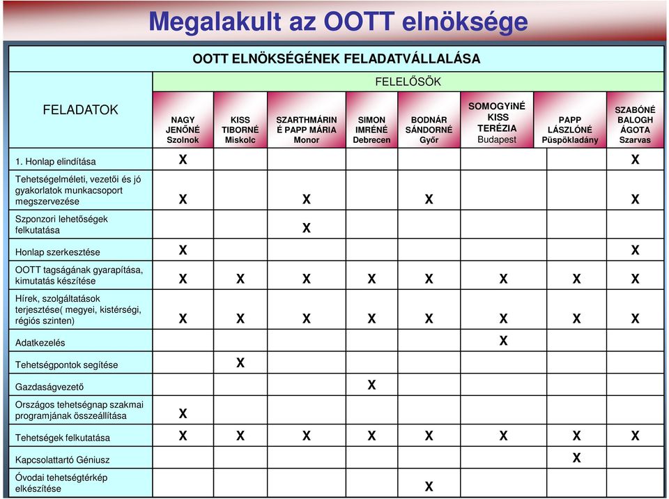 Honlap elindítása X X Tehetségelméleti, vezetői és jó gyakorlatok munkacsoport megszervezése X X X X Szponzori lehetőségek felkutatása X Honlap szerkesztése X X OOTT tagságának gyarapítása, kimutatás