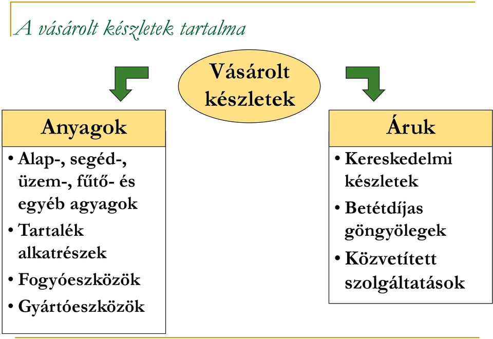 Fogyóeszközök Gyártóeszközök Vásárolt készletek Áruk