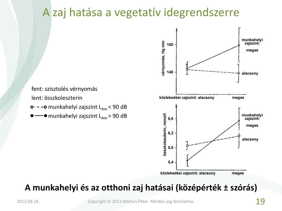 zajszint L Am < 90 db munkahelyi zajszint L Am > 90 db