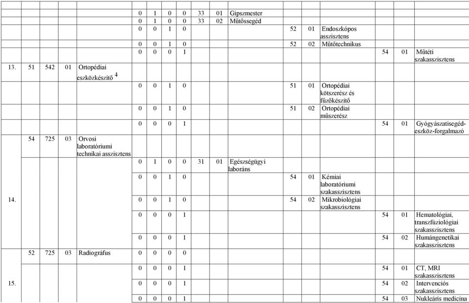01 Egészségügyi laboráns 0 0 1 0 54 01 Kémiai laboratóriumi szakasszisztens 14.