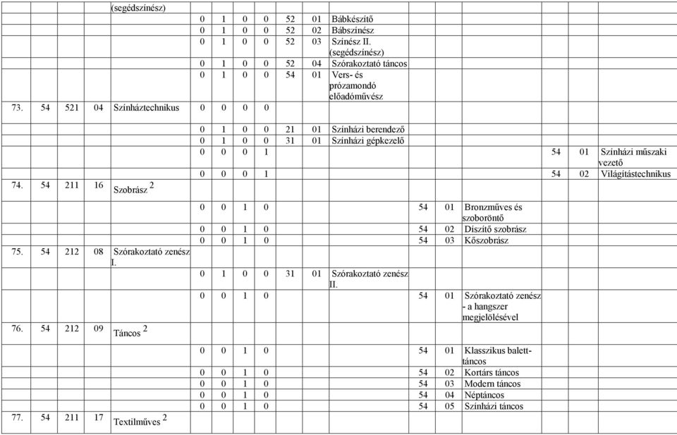 54 211 17 Táncos 2 Textilműves 2 0 1 0 0 21 01 Színházi berendező 0 1 0 0 31 01 Színházi gépkezelő 0 0 0 1 54 01 Színházi műszaki vezető 0 0 0 1 54 02 Világítás 0 0 1 0 54 01 Bronzműves és
