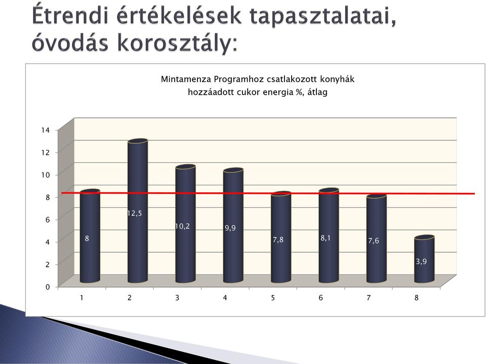 átlag 14 12 10 8 6 4 8 12,5 10,2
