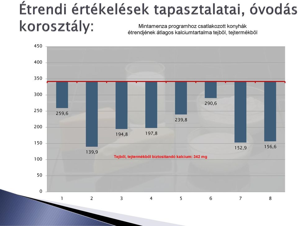 200 259,6 194,8 197,8 239,8 150 100 139,9 Tejből, tejtermékből