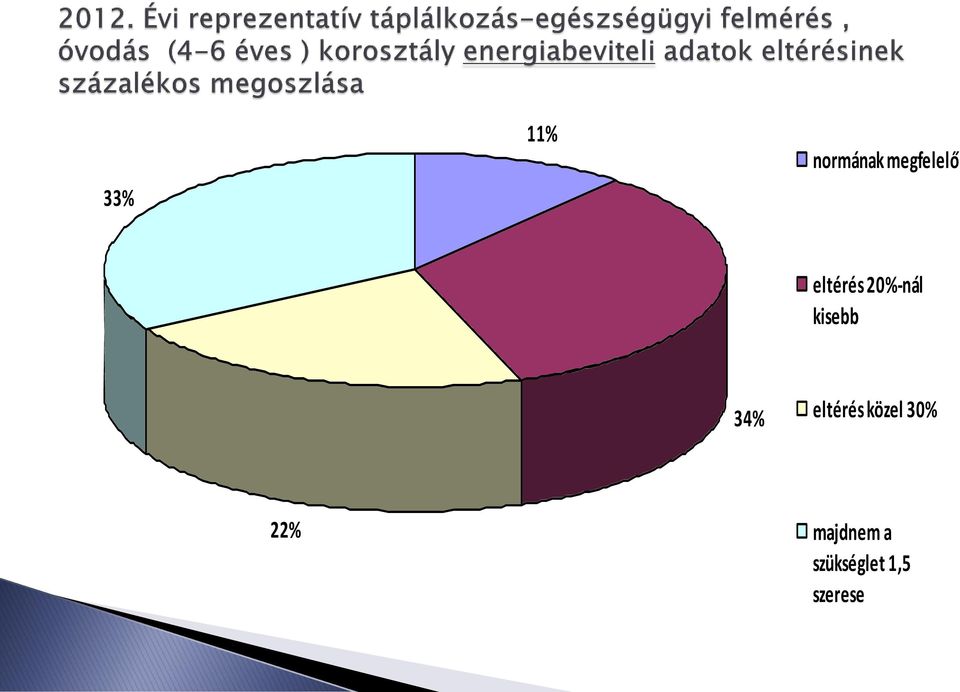 eltérés közel 30% 22%