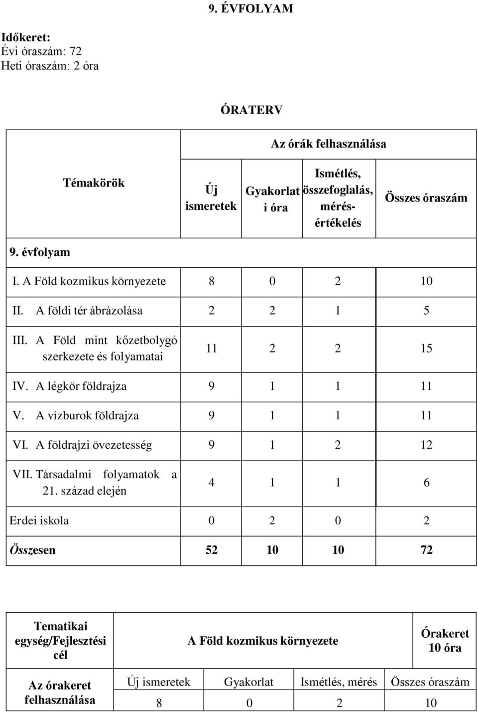 A légkör földrajza 9 1 1 11 V. A vízburok földrajza 9 1 1 11 VI. A földrajzi övezetesség 9 1 2 12 VII. Társadalmi folyamatok a 21.