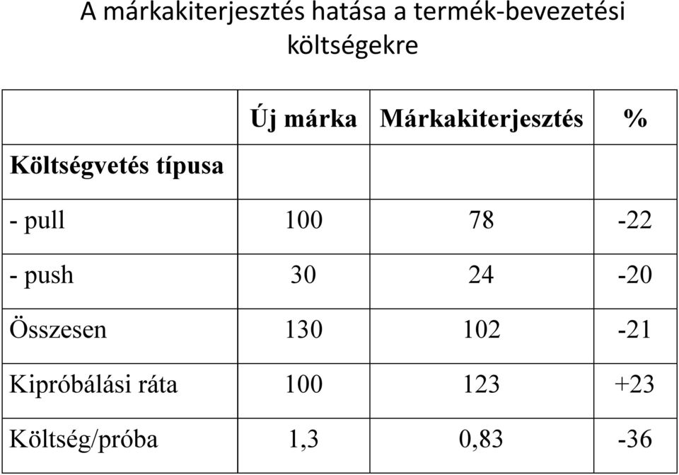 típusa - pull 100 78-22 - push 30 24-20 Összesen 130