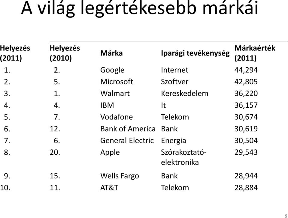 7. Vodafone Telekom 30,674 6. 12. Bank of America Bank 30,619 7. 6. General Electric Energia 30,504 8. 20.