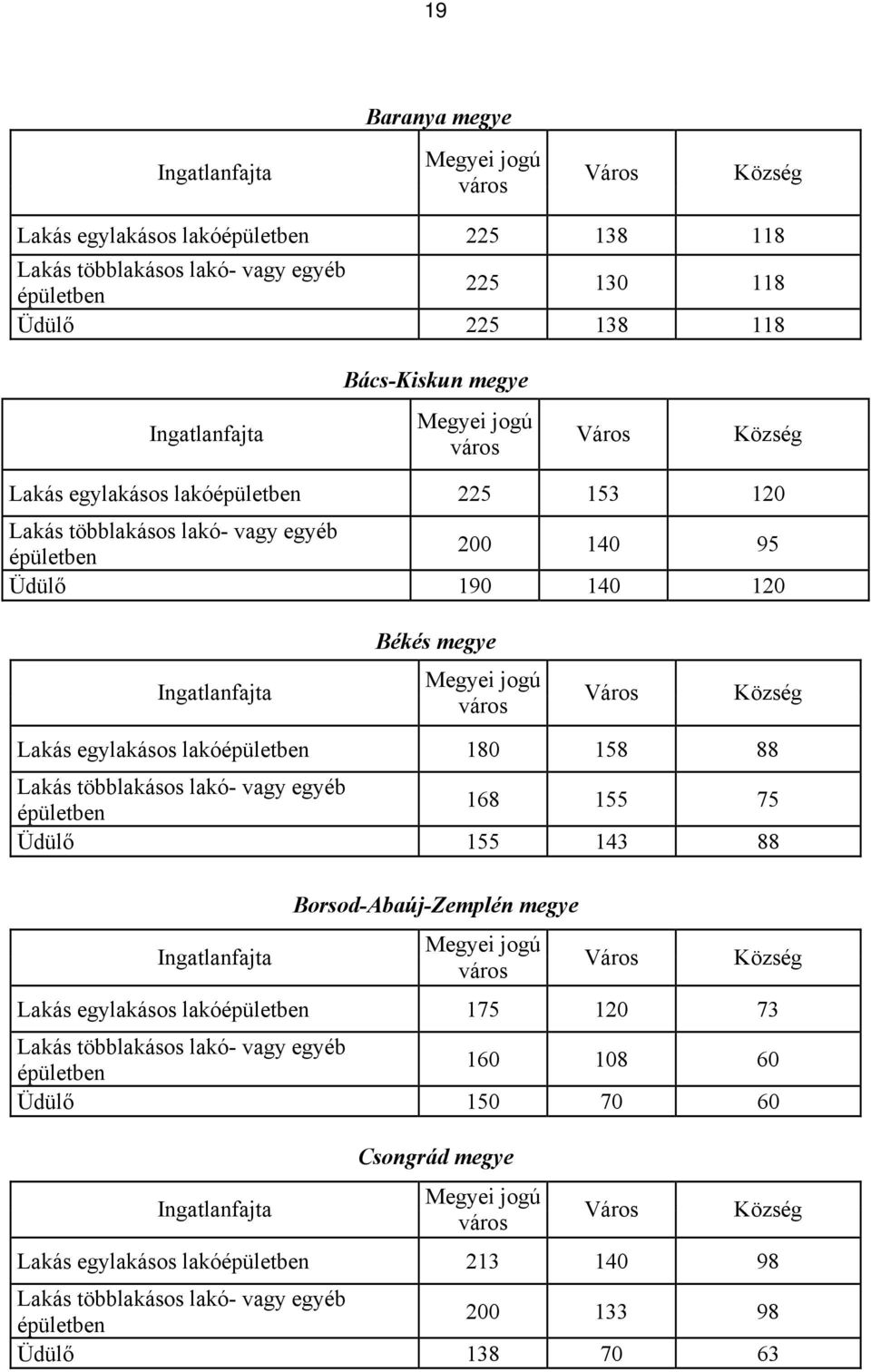 180 158 88 168 155 75 Üdülő 155 143 88 Borsod-Abaúj-Zemplén megye Lakás egylakásos lakó 175 120 73
