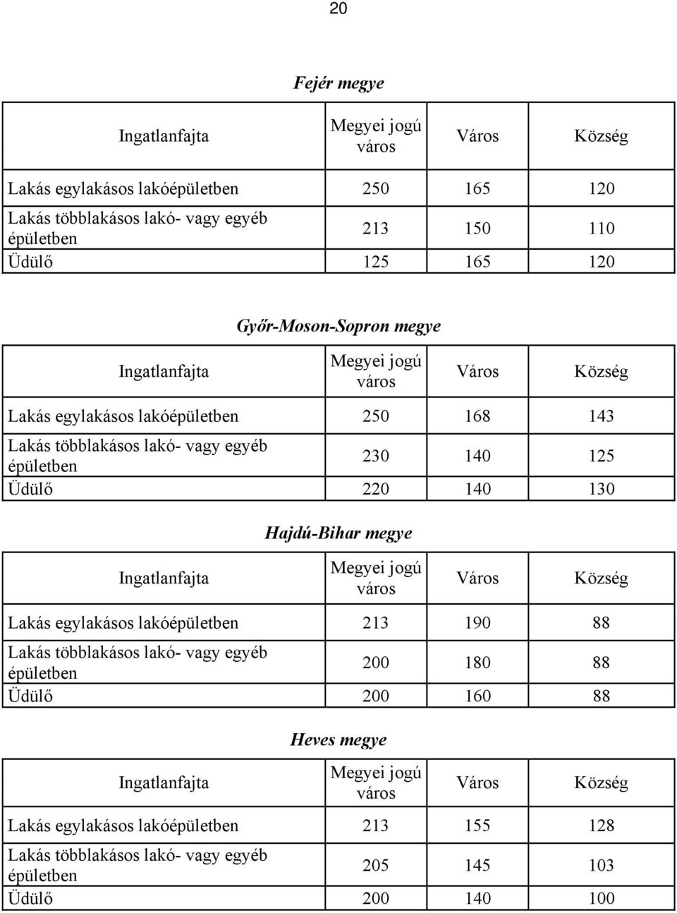 140 130 Hajdú-Bihar megye Lakás egylakásos lakó 213 190 88 200 180 88 Üdülő 200