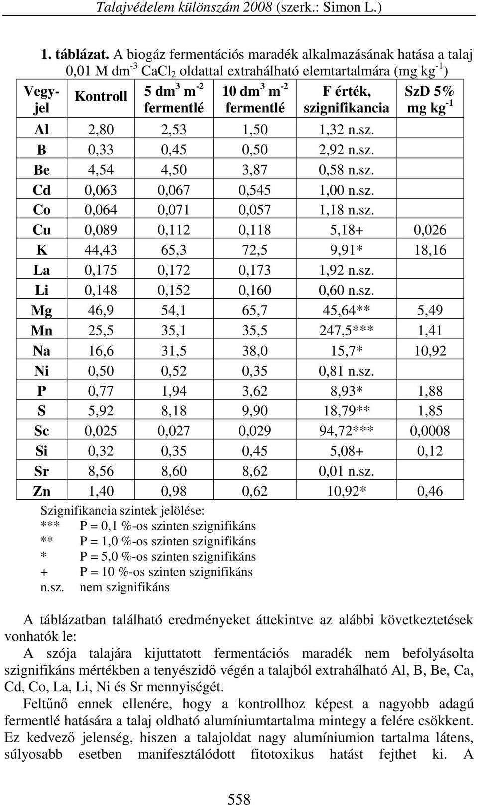 -2 10 dm 3 m -2 F érték, SzD 5% Al 2,80 2,53 1,50 1,32 n.sz. B 0,33 0,45 0,50 2,92 n.sz. Be 4,54 4,50 3,87 0,58 n.sz. Cd 0,063 0,067 0,545 1,00 n.sz. Co 0,064 0,071 0,057 1,18 n.sz. Cu 0,089 0,112 0,118 5,18+ 0,026 K 44,43 65,3 72,5 9,91* 18,16 La 0,175 0,172 0,173 1,92 n.
