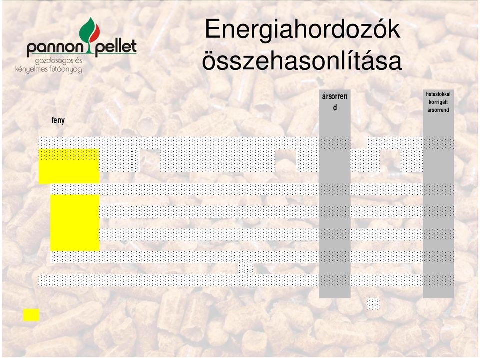 MJ/kg 12 633,3 Ft/m3 21 Ft/kg 1,40 Ft/MJ 25 65 % 2,15 Ft/MJ 25 T zifa átlag 536 kg/m3 15,48 MJ/kg 12 091,7 Ft/m3 23 Ft/kg 1,46 Ft/MJ 20 65 % 2,24 Ft/MJ 20 PP pellet, 10%os nedvtart.