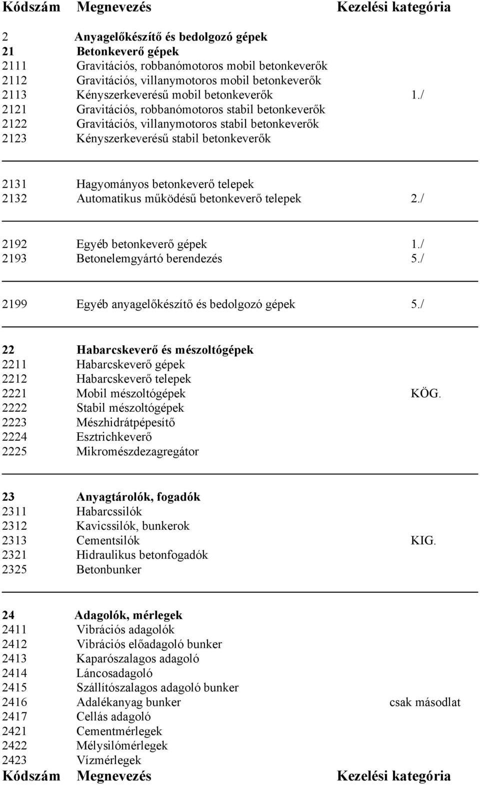/ 2121 Gravitációs, robbanómotoros stabil betonkeverők 2122 Gravitációs, villanymotoros stabil betonkeverők 2123 Kényszerkeverésű stabil betonkeverők 2131 Hagyományos betonkeverő telepek 2132