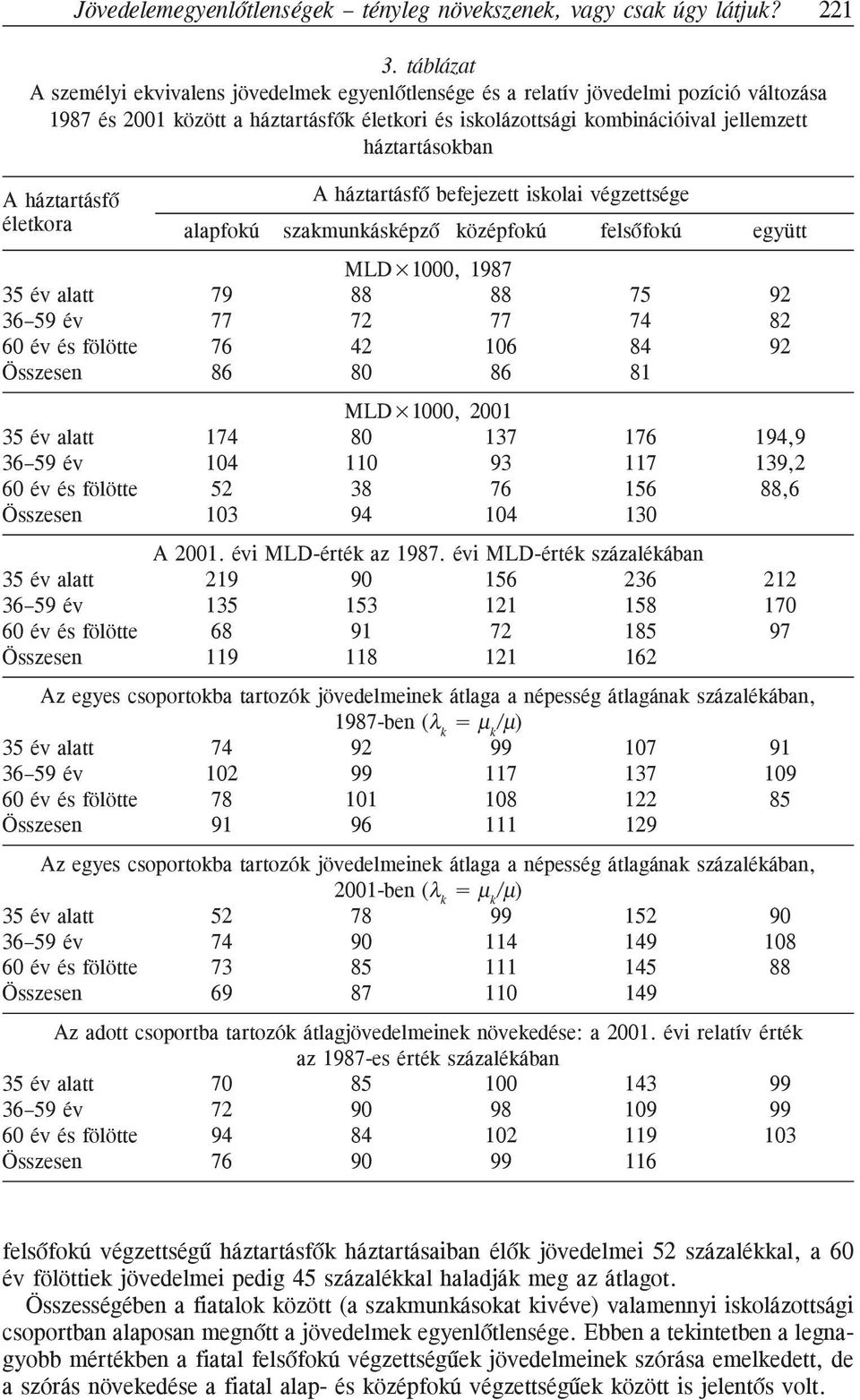 háztartásokban A háztartásfõ A háztartásfõ befejezett iskolai végzettsége életkora alapfokú szakmunkásképzõ középfokú felsõfokú együtt MLD 1000, 1987 35 év alatt 79 88 88 75 92 36 59 év 77 72 77 74