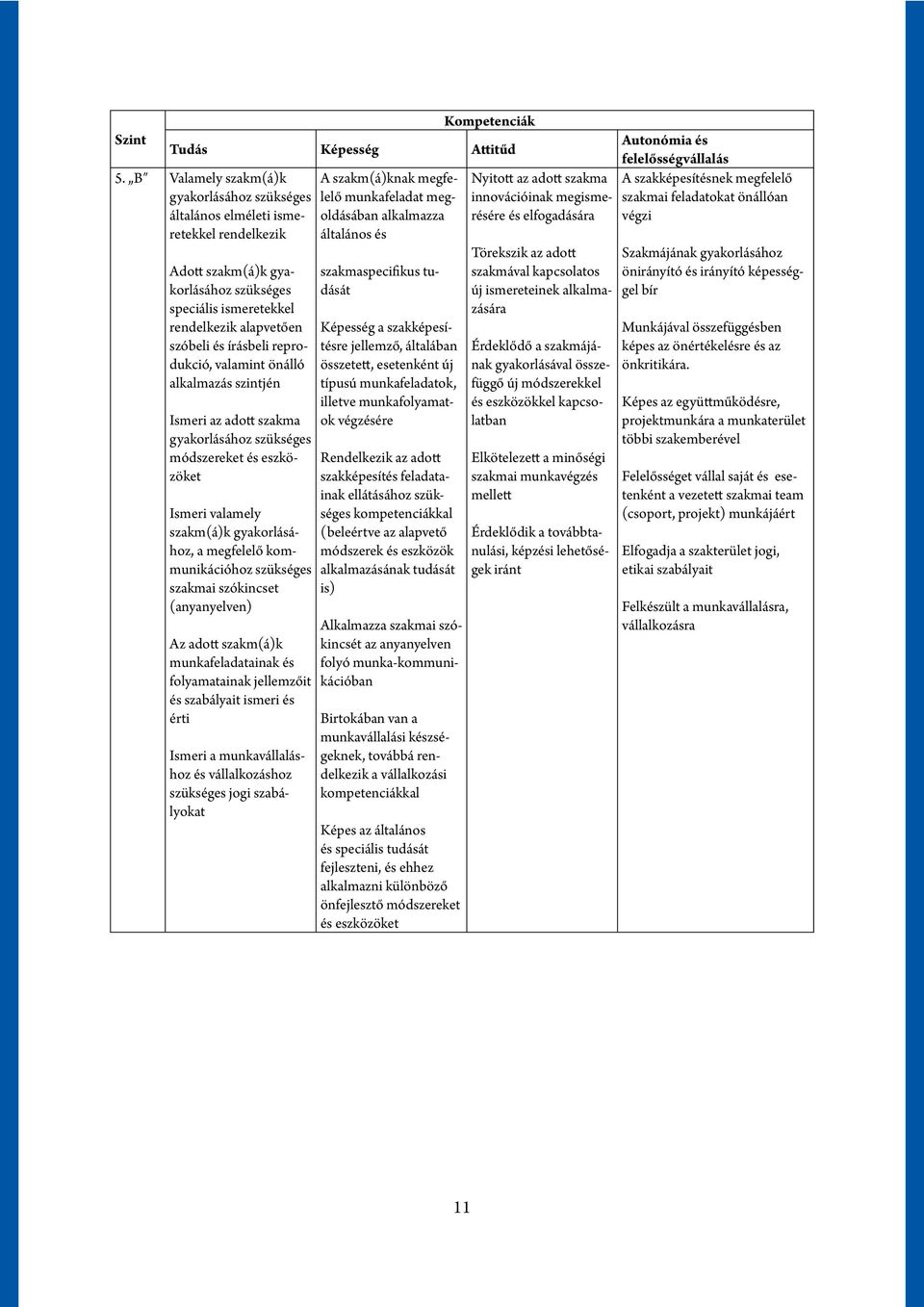 reprodukció, valamint önálló alkalmazás szintjén Ismeri az adott szakma gyakorlásához szükséges módszereket és eszközöket Ismeri valamely szakm(á)k gyakorlásához, a megfelelő kommunikációhoz