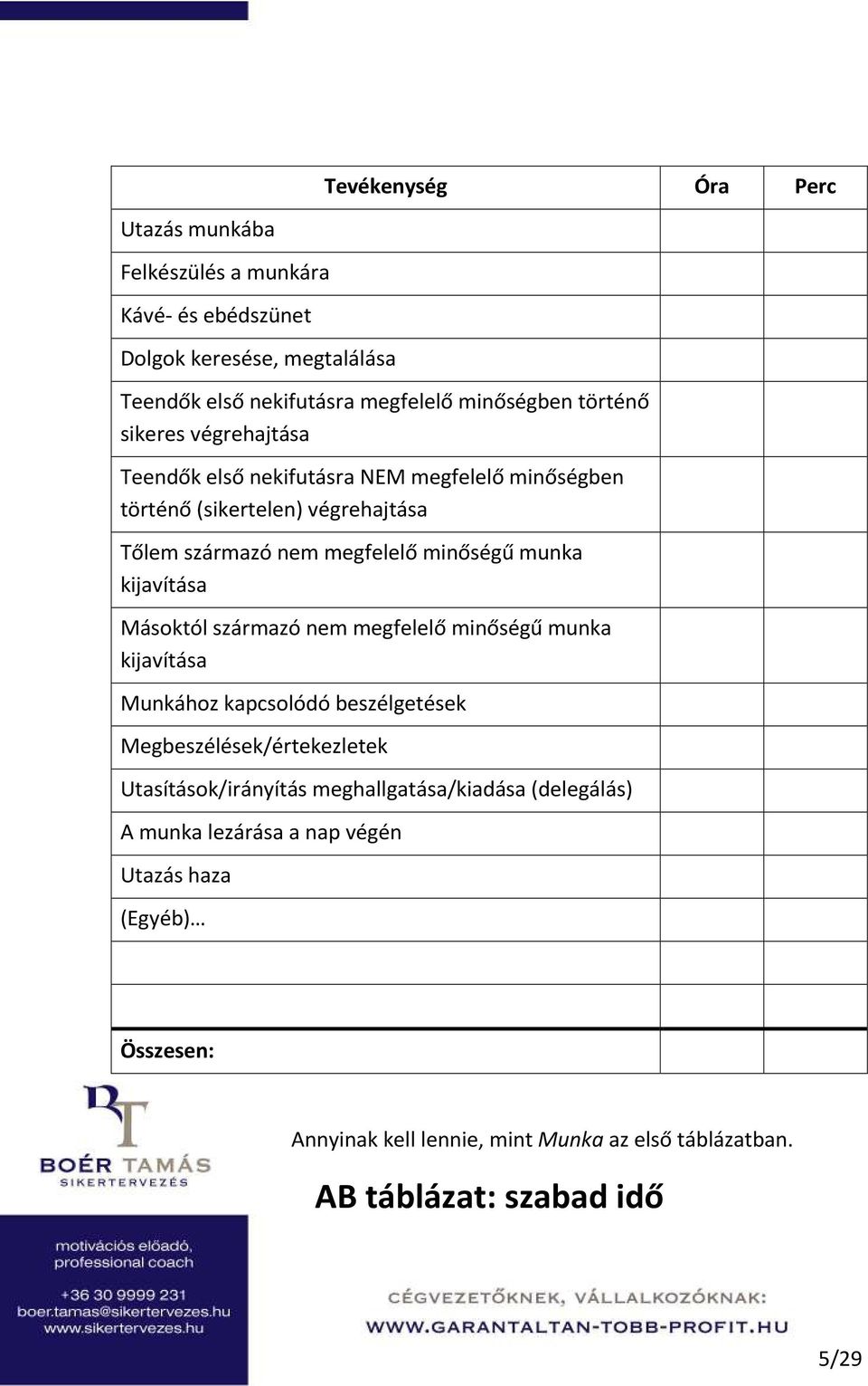 kijavítása Másoktól származó nem megfelelő minőségű munka kijavítása Munkához kapcsolódó beszélgetések Megbeszélések/értekezletek Utasítások/irányítás