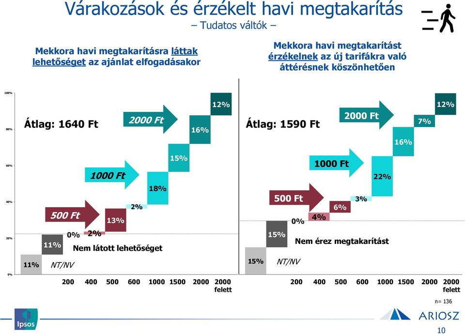 Ft 2000 Ft 7% 12% 16% 60% 1000 Ft 15% 1000 Ft 22% 40% 500 Ft 13% 2% 18% 500 Ft 0% 4% 6% 3% 20% 11% 0% 2% Nem látott lehetőséget 15%