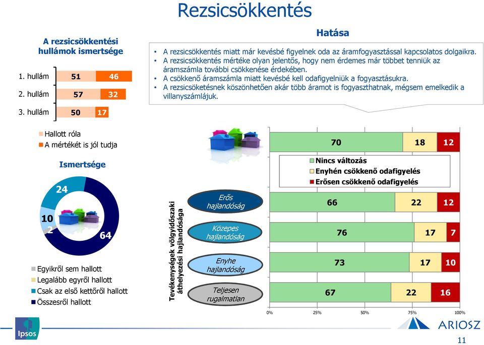 A rezsicsöketésnek köszönhetően akár több áramot is fogyaszthatnak, mégsem emelkedik a villanyszámlájuk. 3.