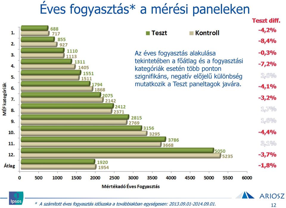 szignifikáns, negatív előjelű különbség mutatkozik a Teszt paneltagok