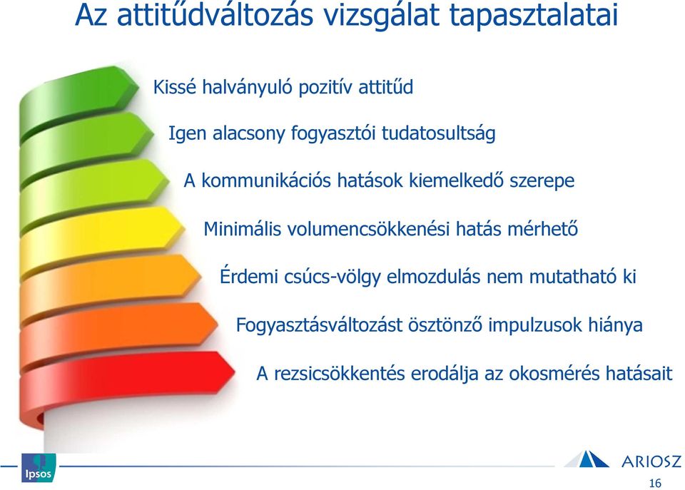 volumencsökkenési hatás mérhető Érdemi csúcs-völgy elmozdulás nem mutatható ki