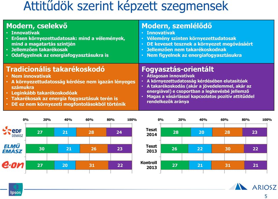 megfontolásokból történik Modern, szemlélődő Innovatívak Vélemény szinten környezettudatosak DE keveset tesznek a környezet megóvásáért Jellemzően nem takarékoskodnak Nem figyelnek az