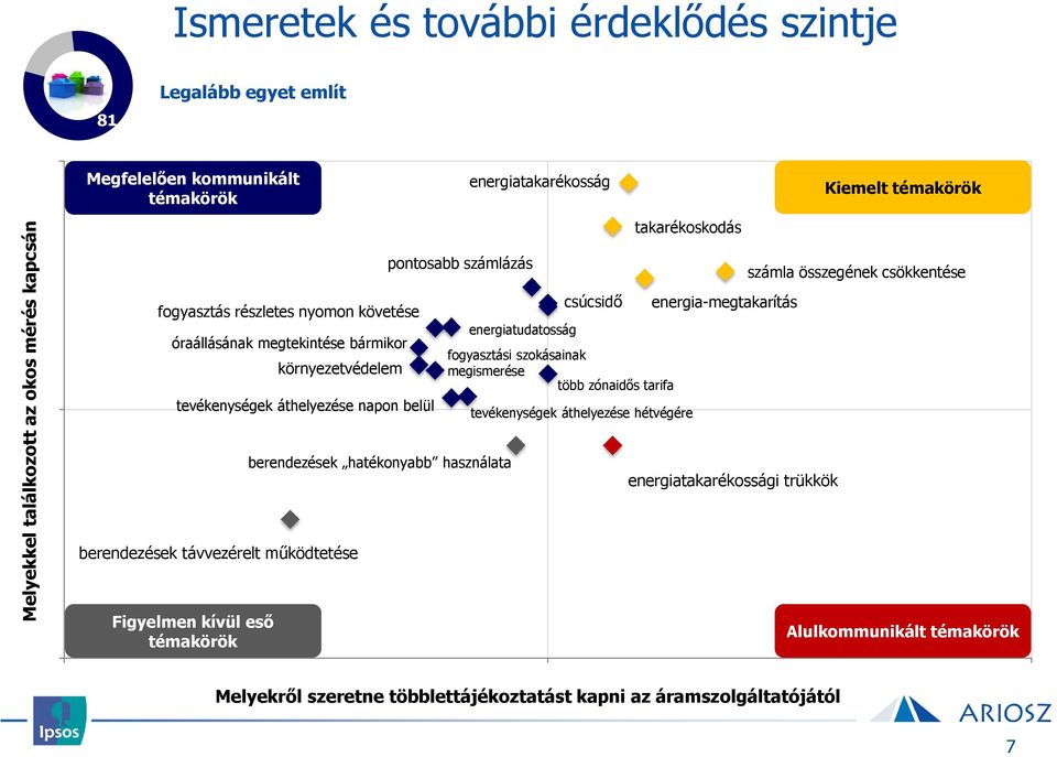 berendezések hatékonyabb használata energiatakarékosság energiatudatosság csúcsidő fogyasztási szokásainak megismerése több zónaidős tarifa takarékoskodás tevékenységek áthelyezése