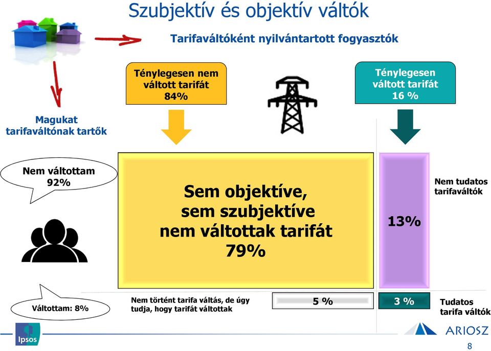 Sem objektíve, sem szubjektíve nem váltottak tarifát 79% 13% Nem tudatos tarifaváltók