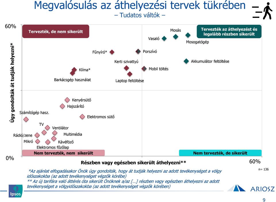 Vasaló Porszívó Mobil töltés Mosás Részben vagy egészben sikerült áthelyezni** Mosogatógép Tervezték az áthelyezést és legalább részben sikerült Akkumulátor feltöltése Nem tervezték, de sikerült *Az