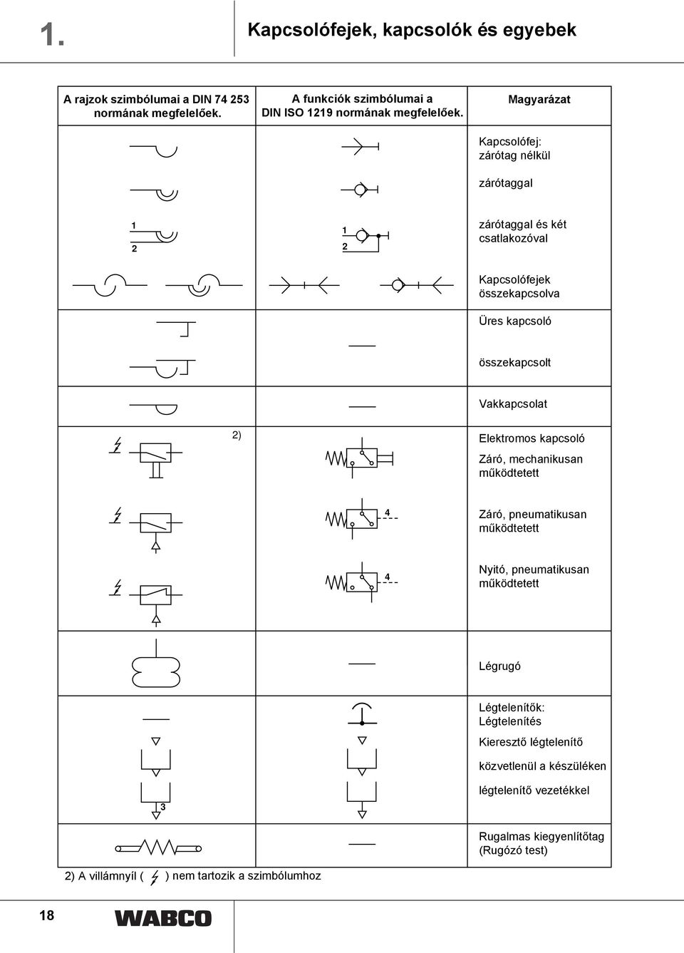 ) Elektromos kapcsoló Záró, mechanikusan működtetett Záró, pneumatikusan működtetett Nyitó, pneumatikusan működtetett Légrugó Légtelenítők: