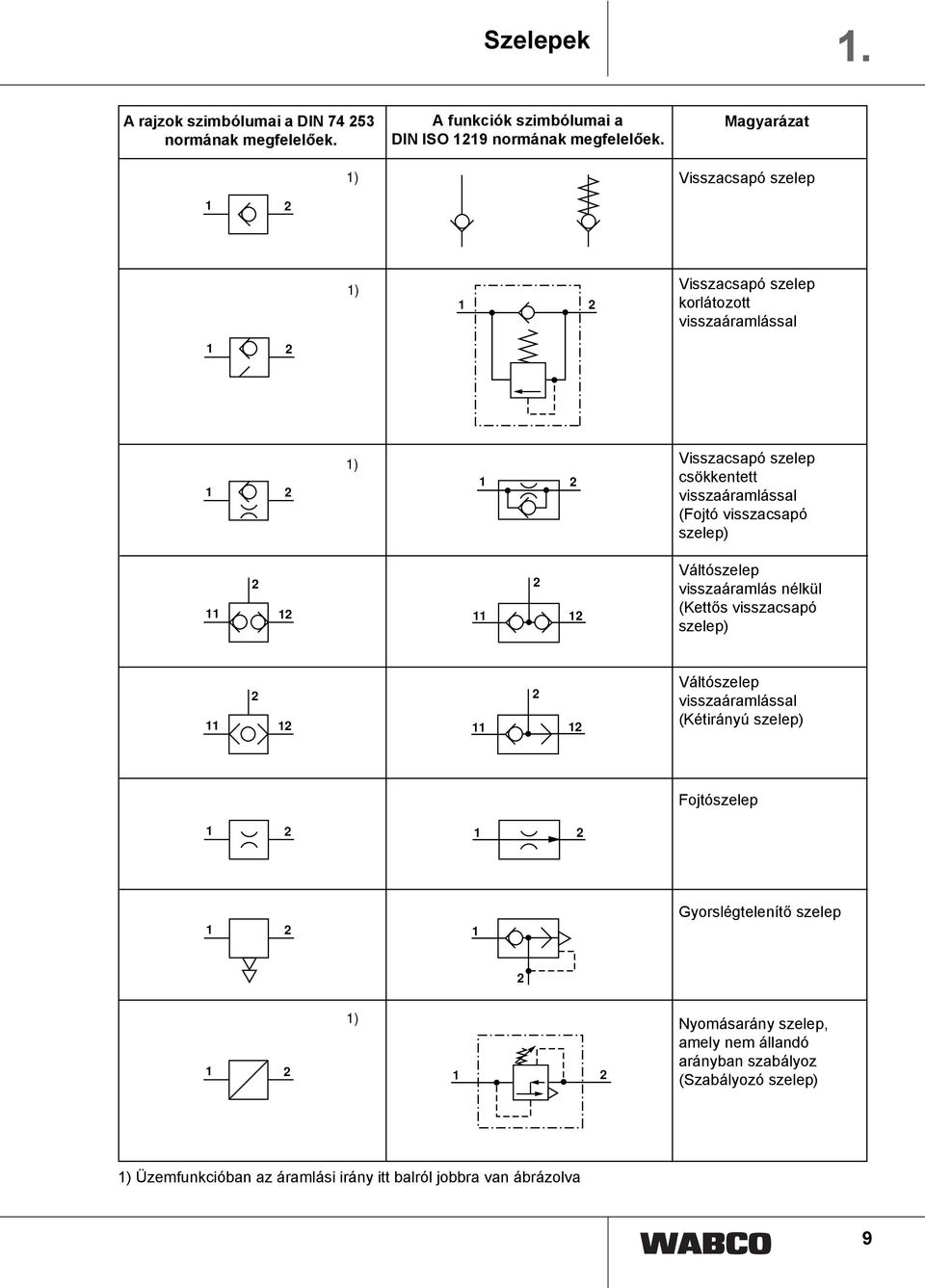 visszacsapó szelep) Váltószelep visszaáramlás nélkül (Kettős visszacsapó szelep) Váltószelep visszaáramlással (Kétirányú szelep) Fojtószelep