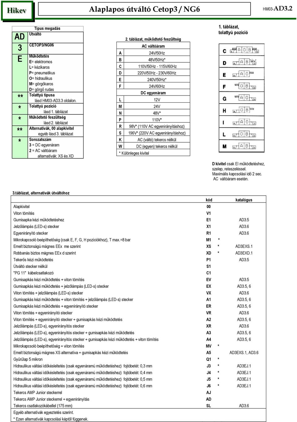 Tolattyú pozíció * lásd 1. táblázat Működtető feszültség * lásd 2. táblázat Alternatívák, 00 alapkivitel ** egyéb lásd 3.