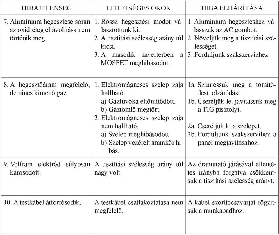 8. A hegesztőáram megfelelő, de nincs kimenő gáz. 9. Volfrám elektród súlyosan károsodott. 1. Elektromágneses szelep zaja hallható. a) Gázfúvóka eltömítődött. b) Gáztömlő megtört. 2.