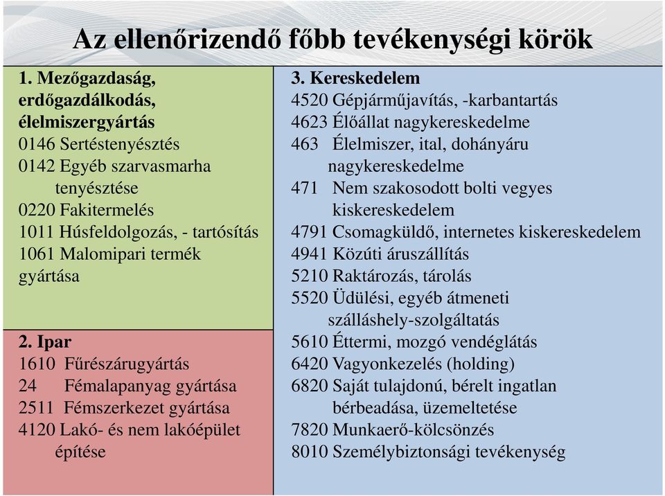 Ipar 1610 Fűrészárugyártás 24 Fémalapanyag gyártása 2511 Fémszerkezet gyártása 4120 Lakó- és nem lakóépület építése 3.