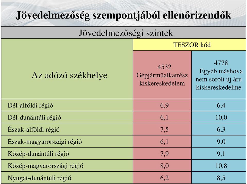 Dél-alföldi régió 6,9 6,4 Dél-dunántúli régió 6,1 10,0 Észak-alföldi régió 7,5 6,3