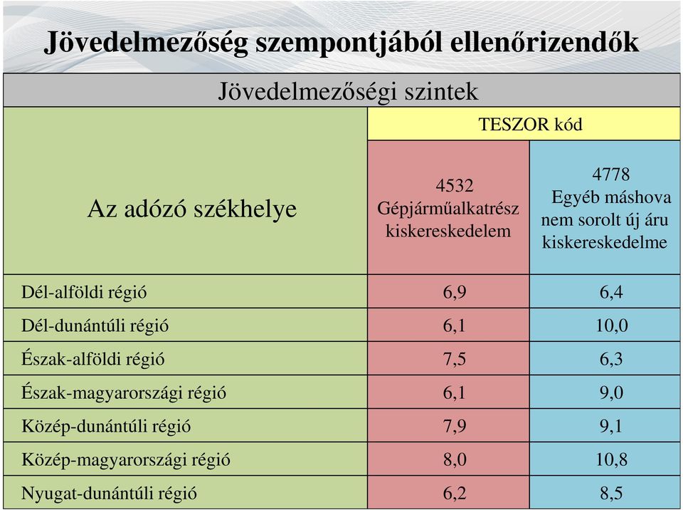 Dél-alföldi régió 6,9 6,4 Dél-dunántúli régió 6,1 10,0 Észak-alföldi régió 7,5 6,3