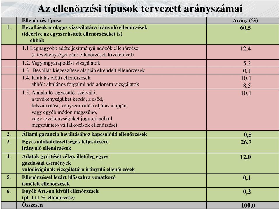 Bevallás kiegészítése alapján elrendelt ellenőrzések 0,1 1.4. Kiutalás előtti ellenőrzések 10,1 ebből: általános forgalmi adó adónem vizsgálatok 8,5 