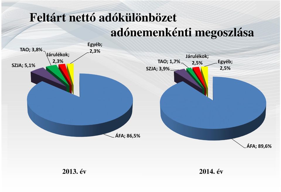 Egyéb; 2,3% TAO; 1,7% Járulékok; 2,5% Egyéb;