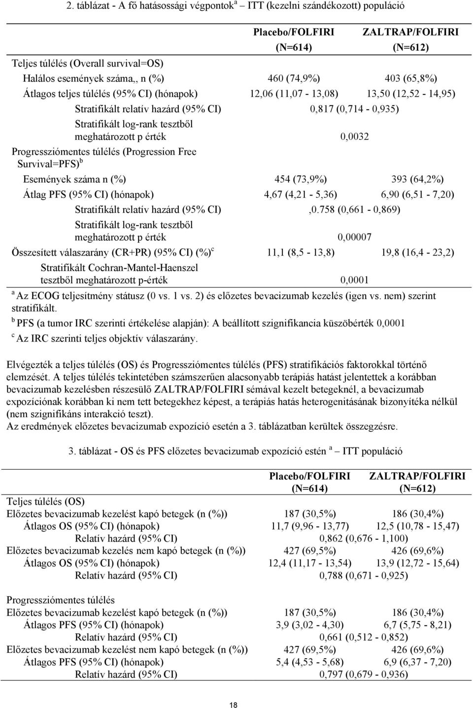meghatározott p érték 0,0032 Progressziómentes túlélés (Progression Free Survival=PFS) b Események száma n (%) 454 (73,9%) 393 (64,2%) Átlag PFS (95% CI) (hónapok) 4,67 (4,21-5,36) 6,90 (6,51-7,20)