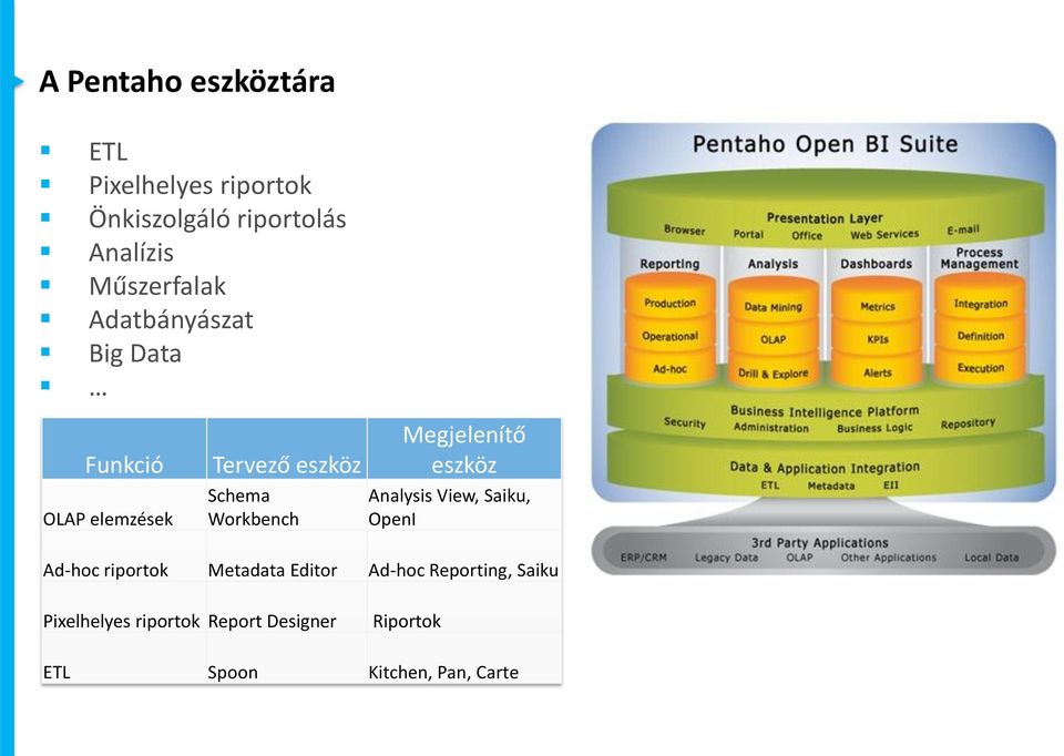 Workbench Megjelenítő eszköz Analysis View, Saiku, OpenI Ad-hoc riportok Metadata