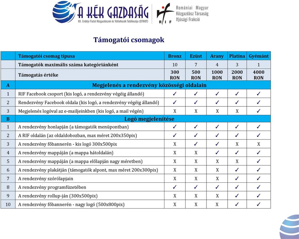 X X B Logó megjelenítése 1 A rendezvény honlapján (a támogatók menüpontban) 2 A RIF oldalán (az oldaldobozban, max méret 200x350pix) 3 A rendezvény főbannerén - kis logó 300x500pix X X X 4 A