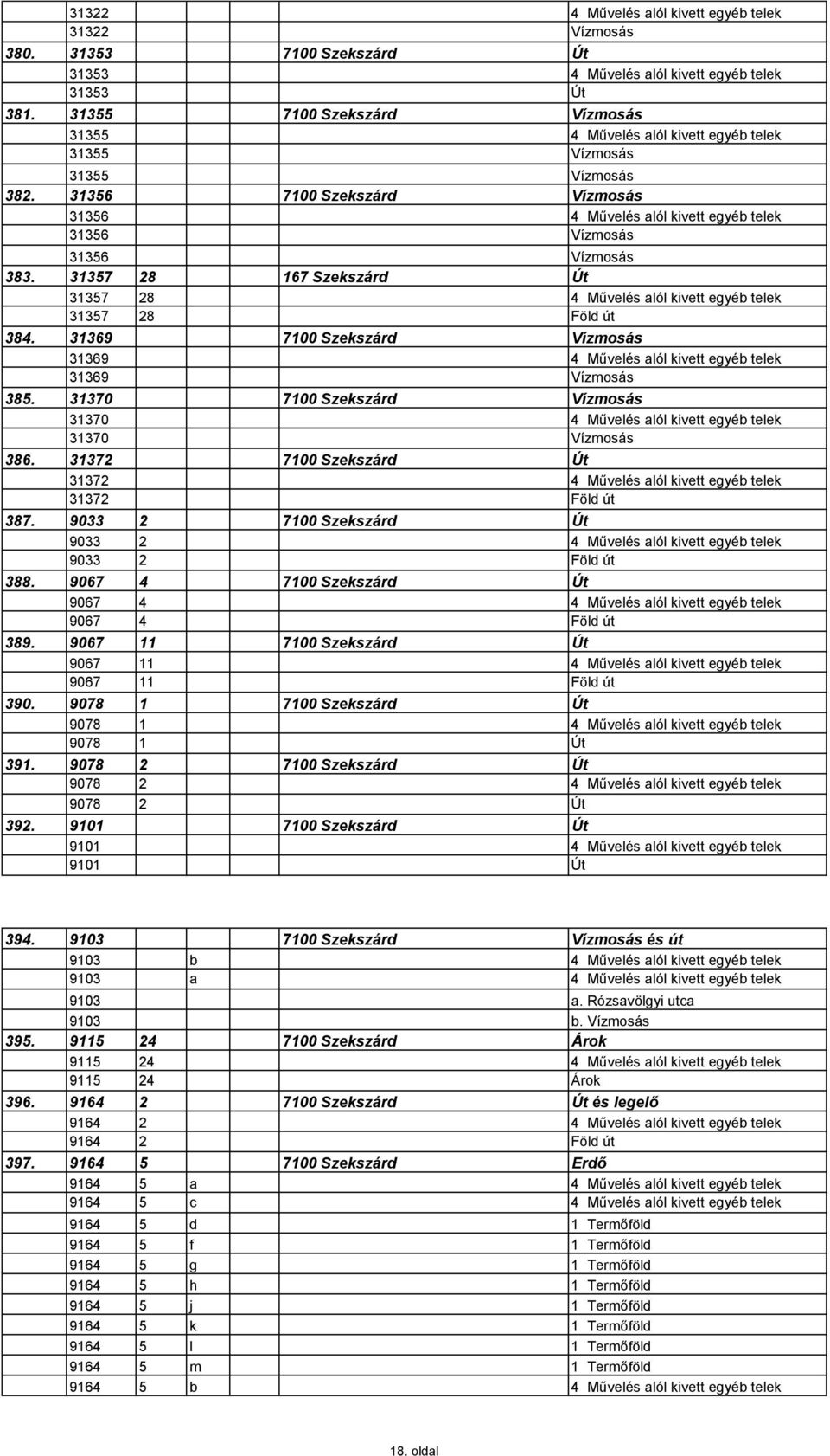 31356 7100 Szekszárd Vízmosás 31356 4 Művelés alól kivett egyéb telek 31356 Vízmosás 31356 Vízmosás 383. 31357 28 167 Szekszárd Út 31357 28 4 Művelés alól kivett egyéb telek 31357 28 Föld út 384.