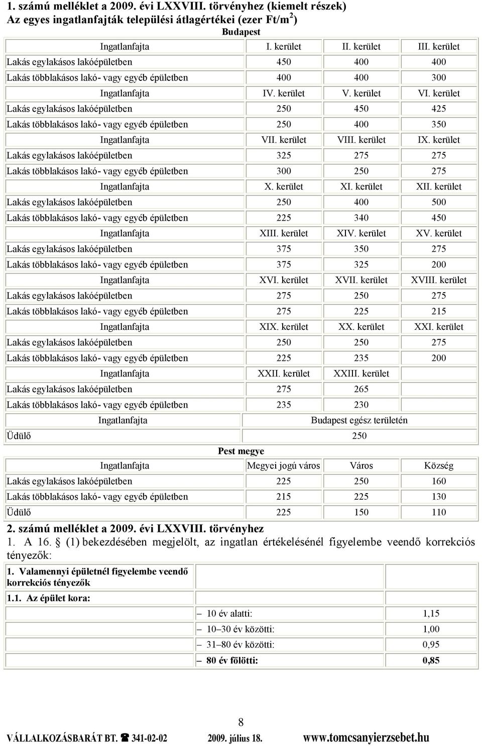kerület Lakás egylakásos lakóépületben 250 450 425 Lakás többlakásos lakó- vagy egyéb épületben 250 400 350 Ingatlanfajta VII. kerület VIII. kerület IX.