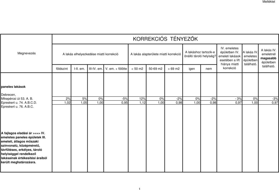 paneles lakások Debrecen, Mikepércsi út 53. A. B. 2% 5% 0% -5% 12% 0% -2% 0% -2% - 3% 0% -3% Epreskert u. 74. A.B.C.D. 1,02 1,05 1,00 0,95 1,12 1,00 0,98 1,00 0,98 0,97 1,00 0,97 Epreskert u. 76. A.B.C. A fajlagos eladási ár >>>> IV.