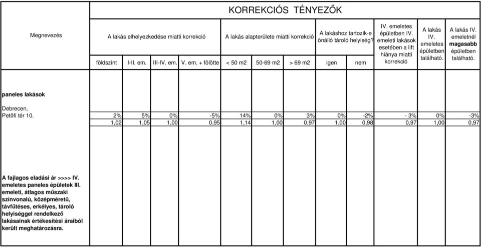 A lakás IV. emeletnél magasabb épületben található. paneles lakások Debrecen, Petőfi tér 10.